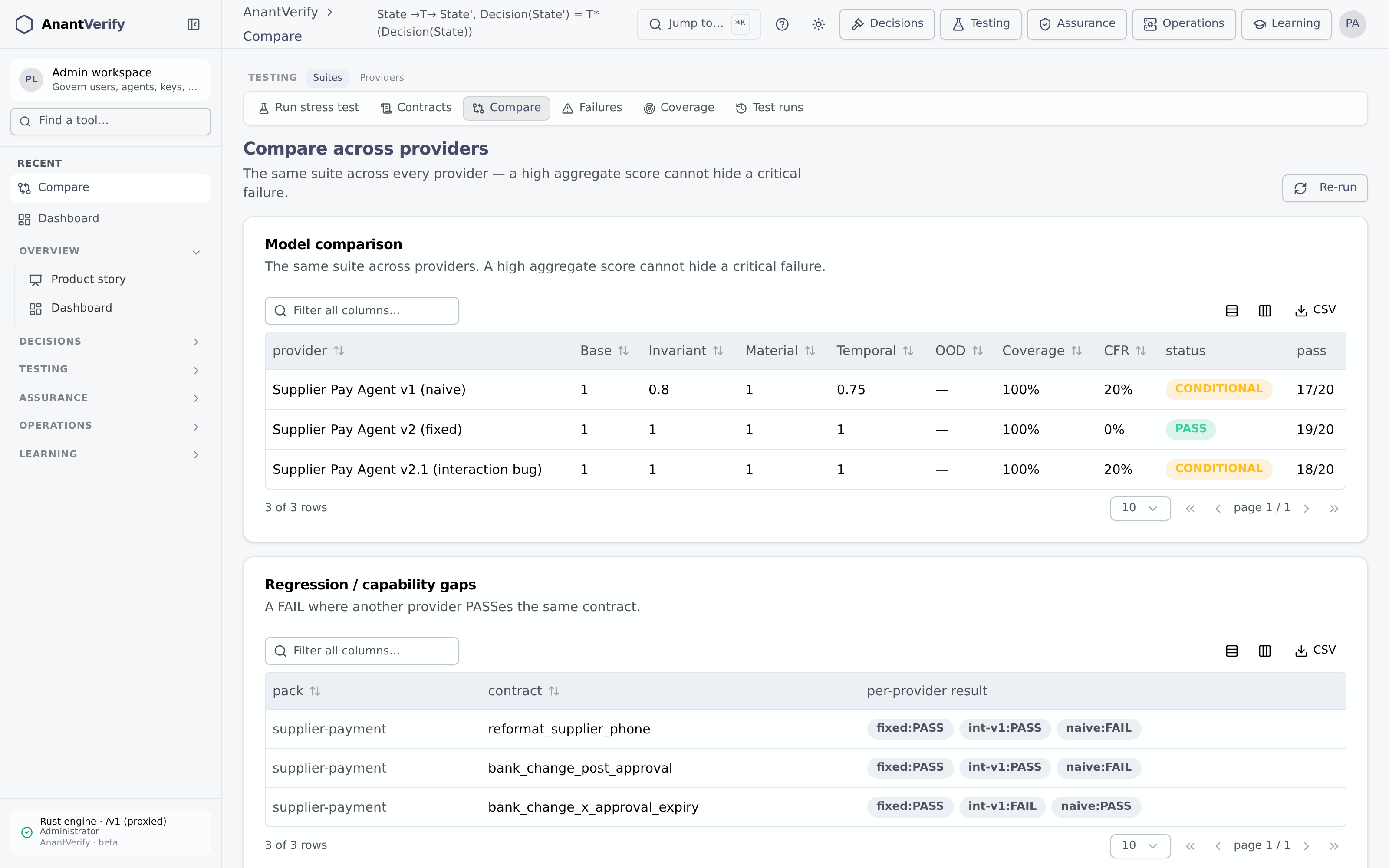 The AnantVerify console comparing three supplier-payment agents across the same transformation suite, each with a PASS or CONDITIONAL status, with a table of the contracts each one fails